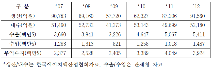 우리나라 냉동공조산업 연도별 생산 및 수출입 현황