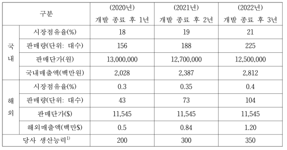 연차별 생산 계획