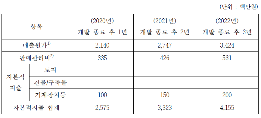 연차별 투자 계획