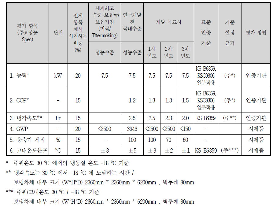 정량적 목표 항목