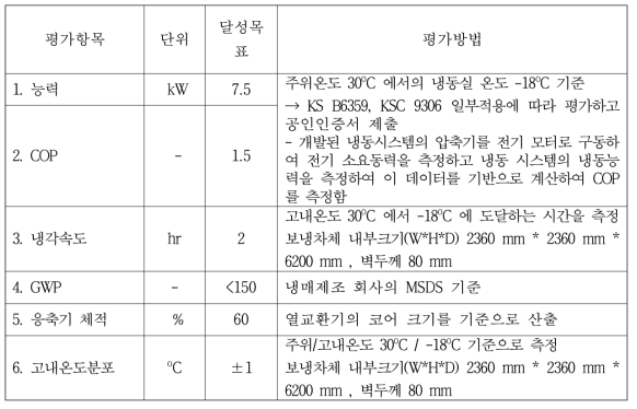 정량적 목표 항목의 평가방법