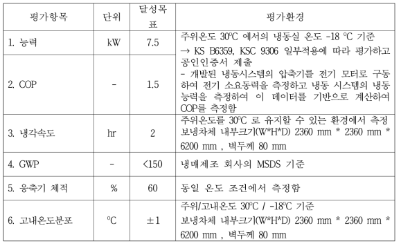 정량적 목표 항목의 평가환경