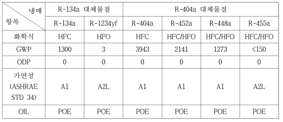 차량냉동기 Low-GWP 냉매 후보