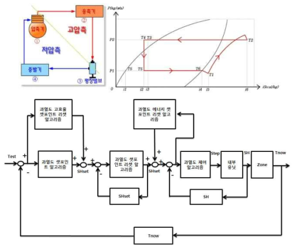 전자팽창밸브를 이용한 온도 제어 알고리즘