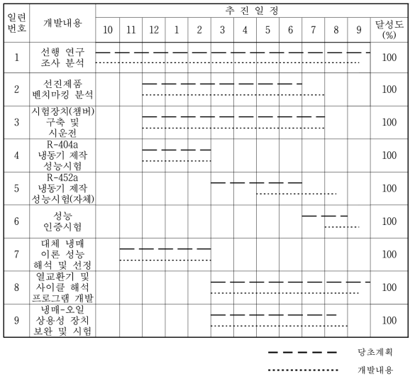 1차년도 기술개발 추진 일정