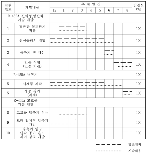 2차년도 기술개발 추진 일정