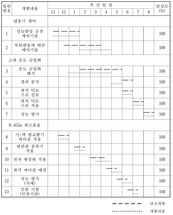 3차년도 기술개발 추진 일정