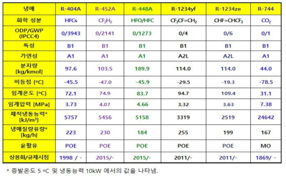 대체냉매 후보의 특성 비교