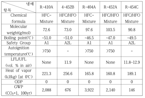 대체냉매의 일반적 특성 및 열역학적 특성