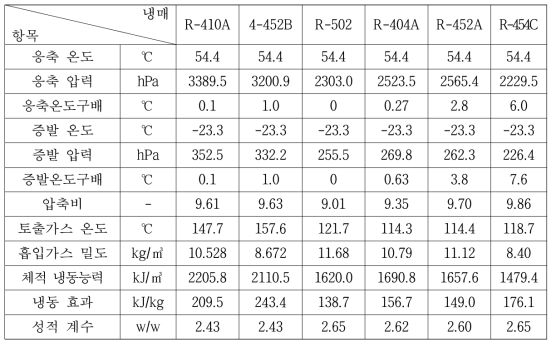 대체냉매의 표준사이클 해석결과
