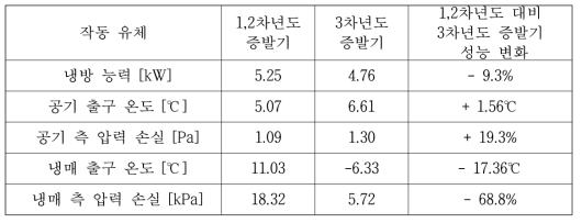 증발기 성능 해석 결과