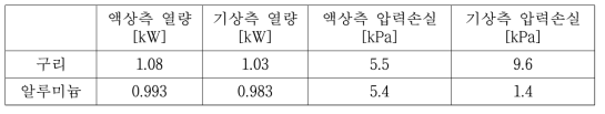 내부 열교환기의 해석 결과 비교