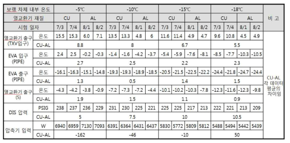 구리/알루미늄 기․액 열교환기 보랭차체 내부 온도별 시험 Data