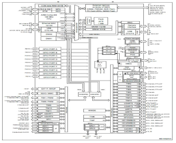 STM32Fxxx 내부 블록도