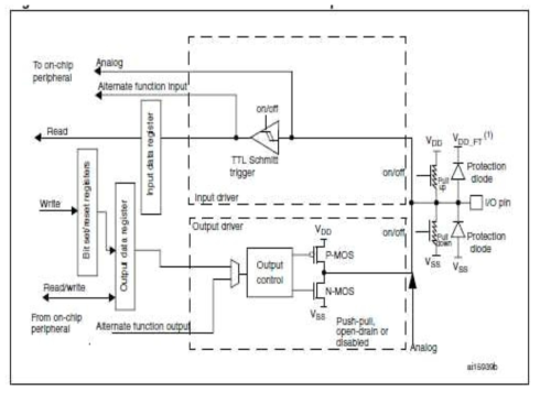 사용된 GPIO 내부 구조