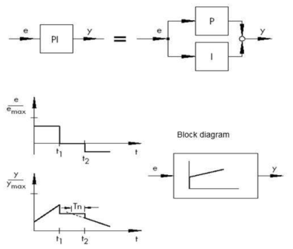 PI제어 기본 블록도