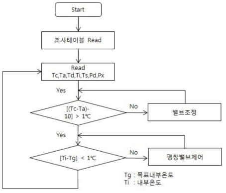 제어 알고리즘