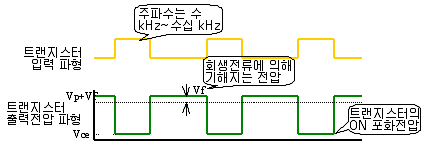 희생전류 파형