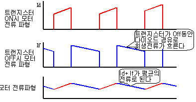 트랜지스터 ON/OFF파형