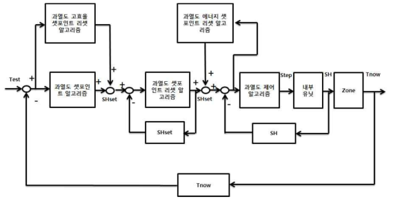 전자팽창밸브를 이용한 과열도 제어 알고리즘