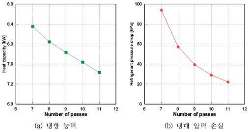 증발기 유로 수 및 튜브 수 배치에 따른 성능 해석 결과 (1)