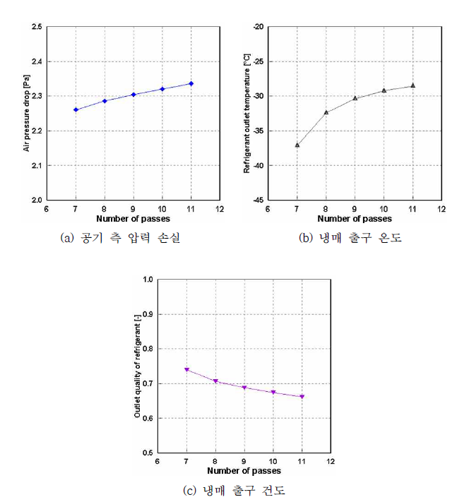 증발기 유로 수 및 튜브 수 배치에 따른 성능 해석 결과 (2)