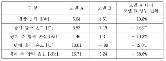 증발기 성능 해석 프로그램 실행 결과