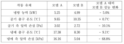 증발기 성능 해석 프로그램 실행 결과 (2)