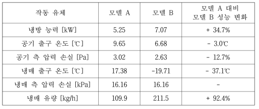 증발기 성능 해석 프로그램 실행 결과 (3)