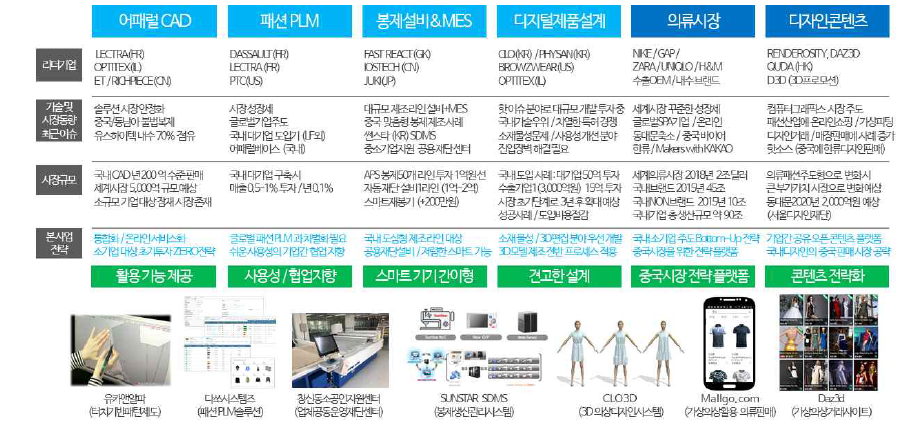 패션제조산업 관련 주요솔루션 및 기술동향