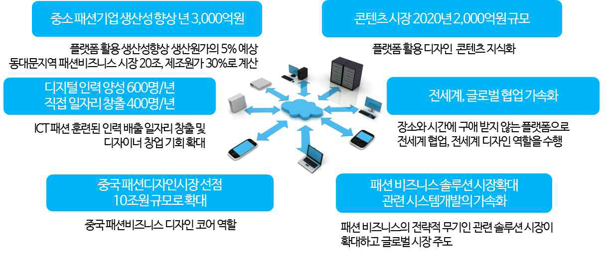 Stylz 관련 솔루션 시장 및 부가가치 규모