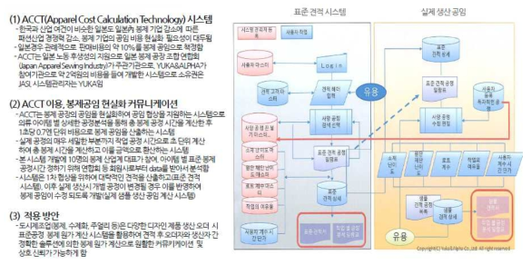 일본 봉제협회 표준원가산출 시스템