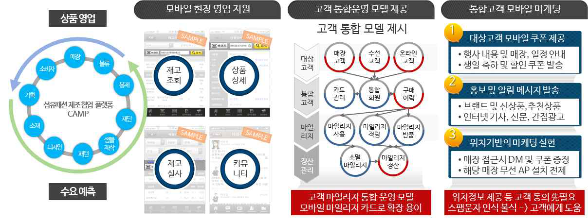 스타일즈 제조정보와 유통 마케팅 정보로 연결 방안