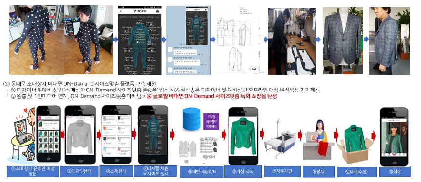 IT기술을 접목한 맞춤신사복 제조과정과 자동재단솔루션 수요