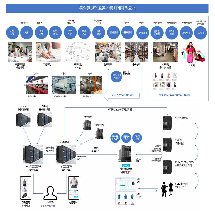 패션산업의 단일상품제계 구축 개념도
