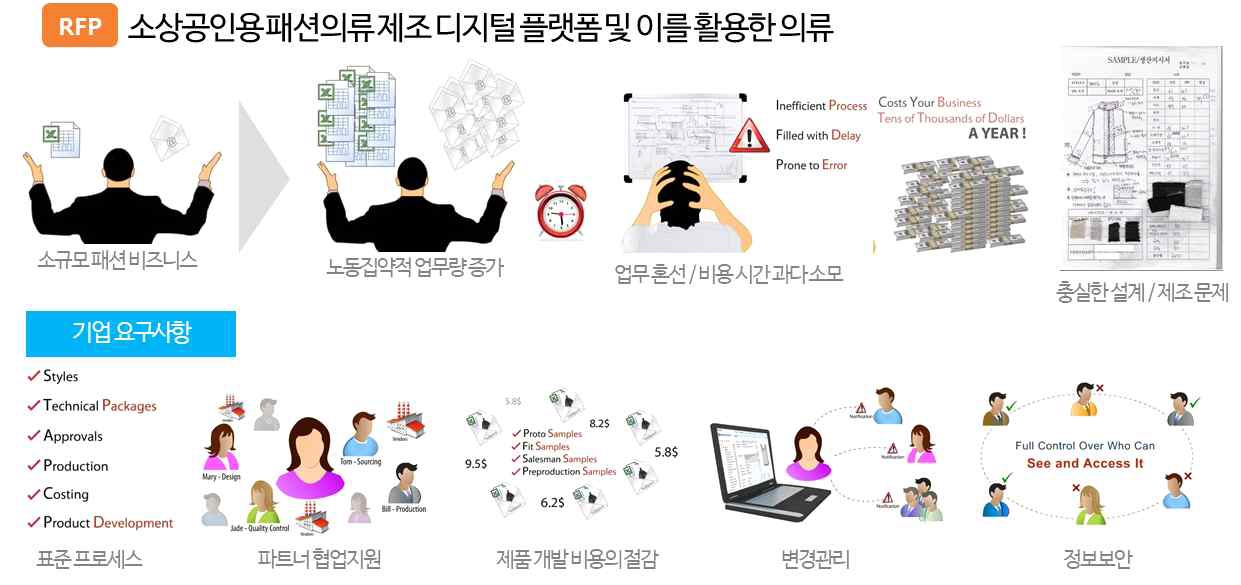 노동집약적 패션업무의 문제와 개선방향