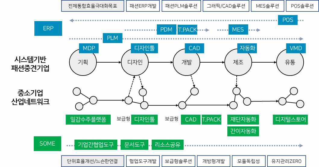 중견기업 대비 중소기업 네트워크를 위한 시스템의 특징