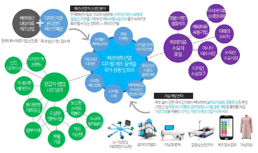 대한민국 패션산업 공동 플랫폼 구상