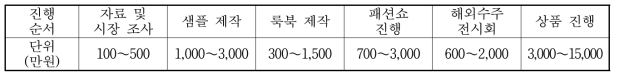 디자이너 브랜드 시즌 상품기획 비용