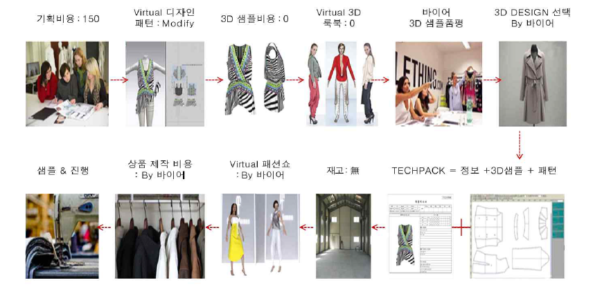 TO-BE : ODM 수주 Virtual디자인 컨펌 시 비용 바이어 부담