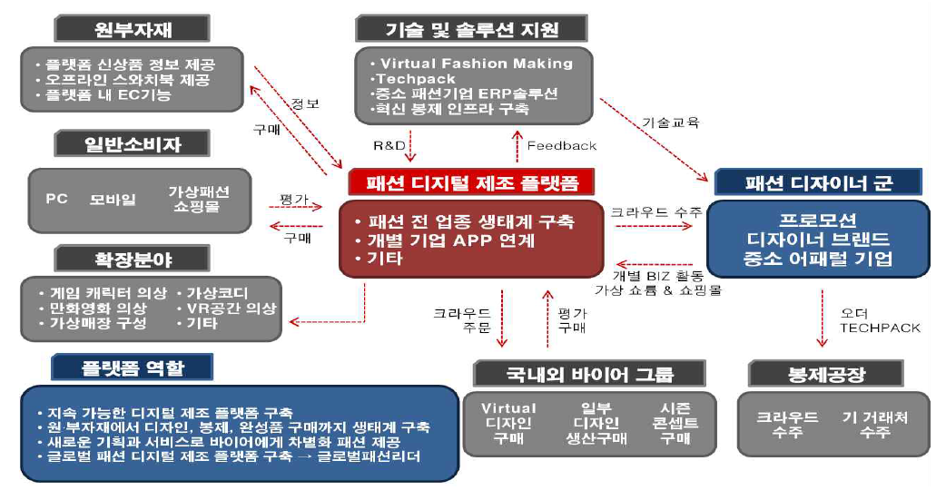 중소 패션기업 디지털제조플랫폼 개념도