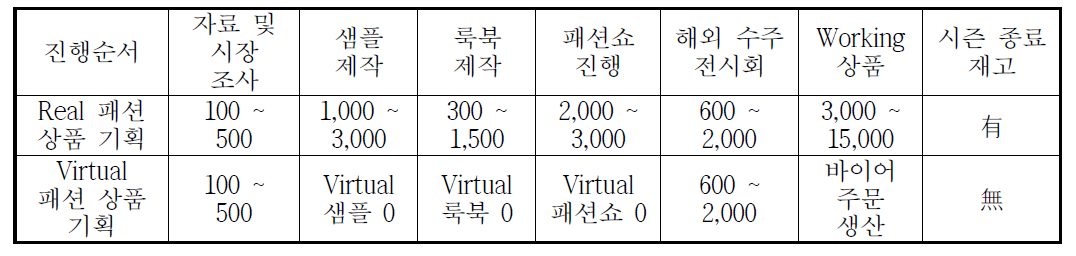 AS-IS, 시즌 진행 비용 VS TO-BE, Virtual 패션 시즌 진행 비용