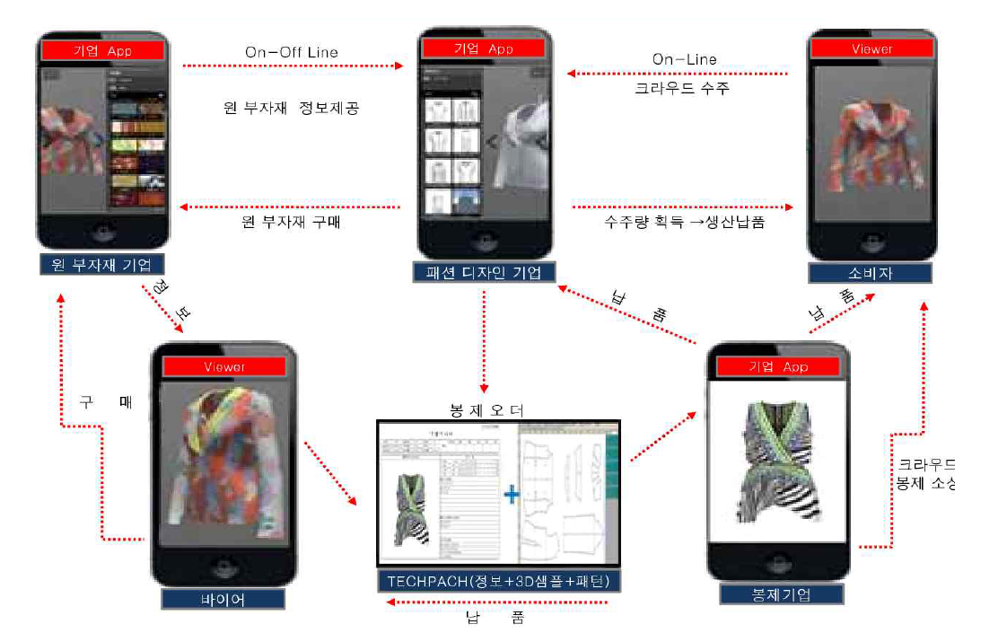 중소 패션기업 디지털제조 모바일 통합 플랫폼 개