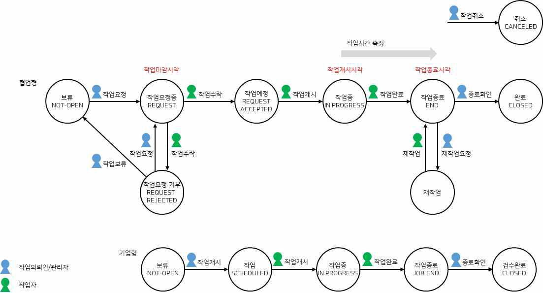 Stylz 협업형 태스크 워크플로우 모델