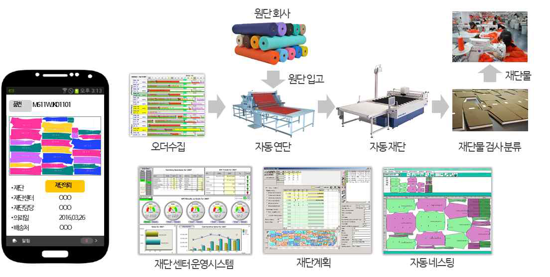 자동재단공정의 시스템 구성