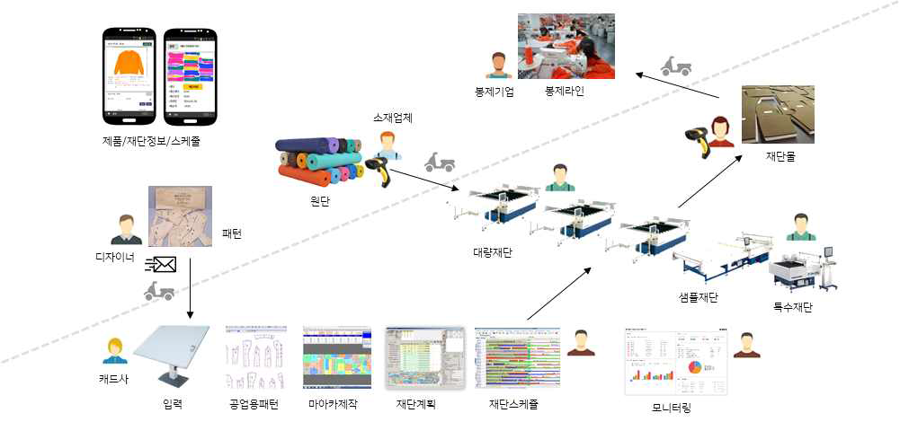 Cutz 재단서비스의 개념