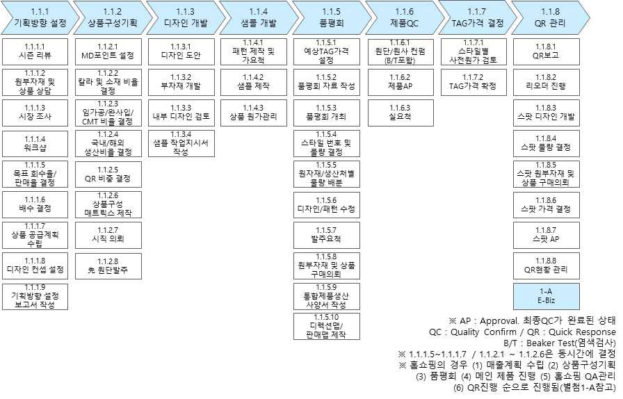 배주안컴퍼니 표준 프로세스 정립 (상품기획 8개 프로세스, 47개 태스크 분류)