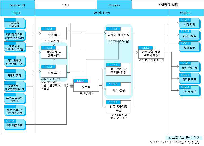 배주안컴퍼니 상품기획방향설정 전체 프로세스