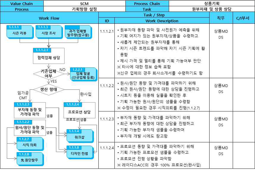 배주안컴퍼니 상품기획방향설정 프로세스 정의