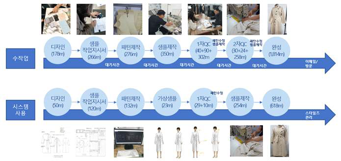 플랫폼 사용전후의 작업 프로세스 비교